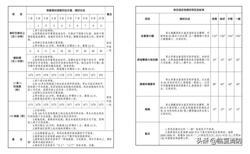 消防部队招人是怎么招的（2023年国家队消防员招录政策解答）  第7张