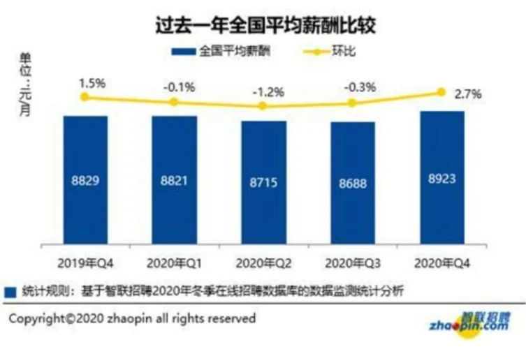 无忧职场百科薪资，全国人均可支配年收入只有32189元  第1张