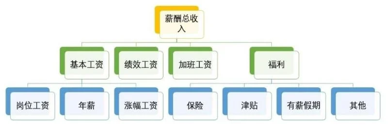 无忧职场百科薪资，全国人均可支配年收入只有32189元  第4张