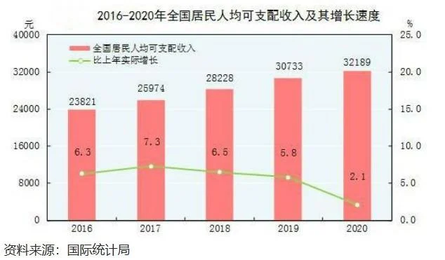 无忧职场百科薪资，全国人均可支配年收入只有32189元  第6张