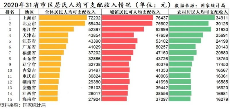 无忧职场百科薪资，全国人均可支配年收入只有32189元  第7张