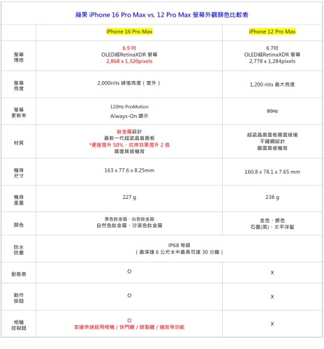 【机型比较】值得换新？iPhone 16 Pro Max/12 Max不同在哪裡？  第3张