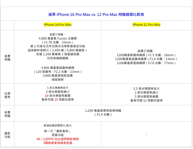 【机型比较】值得换新？iPhone 16 Pro Max/12 Max不同在哪裡？  第7张