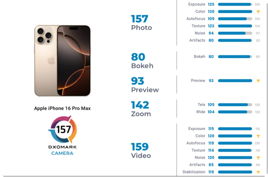 iPhone 16 Pro Max 的 DXOMARK 相机评测结果出炉，录像 159 分排名第一  第1张