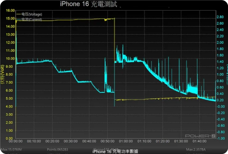 iPhone 16充电有多快速？全系列充电实测揭秘数据，快充提升达不到满速原因解释  第7张