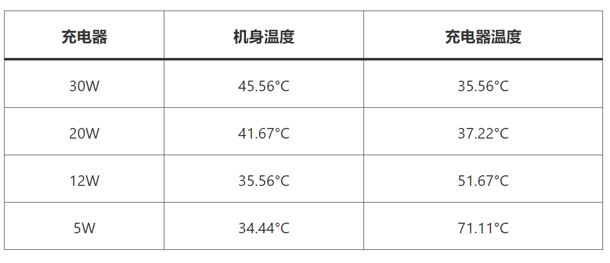 苹果iPhone手机最快充电多少w，要买多大？30W和20W的充电次对比和购买建议  第5张