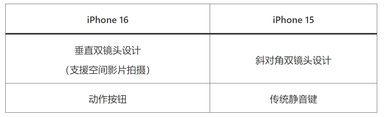 iPhone15和16差别大吗？iPhone 16和15差别在哪里，本文全面分析一起看  第4张