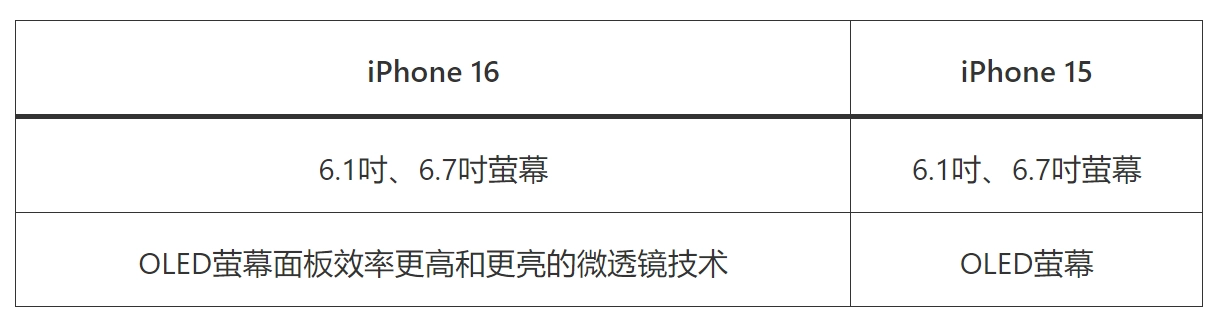 iPhone15和16差别大吗？iPhone 16和15差别在哪里，本文全面分析一起看  第6张