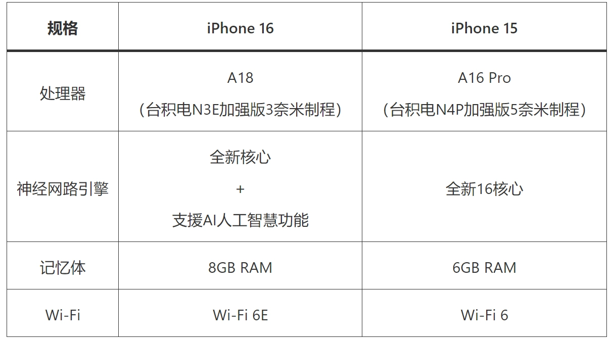 iPhone15和16差别大吗？iPhone 16和15差别在哪里，本文全面分析一起看  第8张