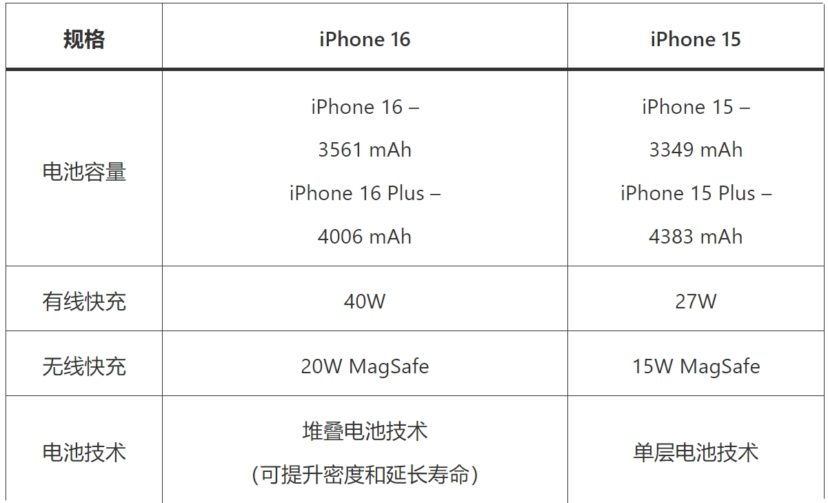 iPhone15和16差别大吗？iPhone 16和15差别在哪里，本文全面分析一起看  第10张