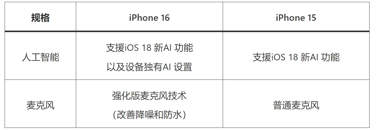 iPhone15和16差别大吗？iPhone 16和15差别在哪里，本文全面分析一起看  第13张