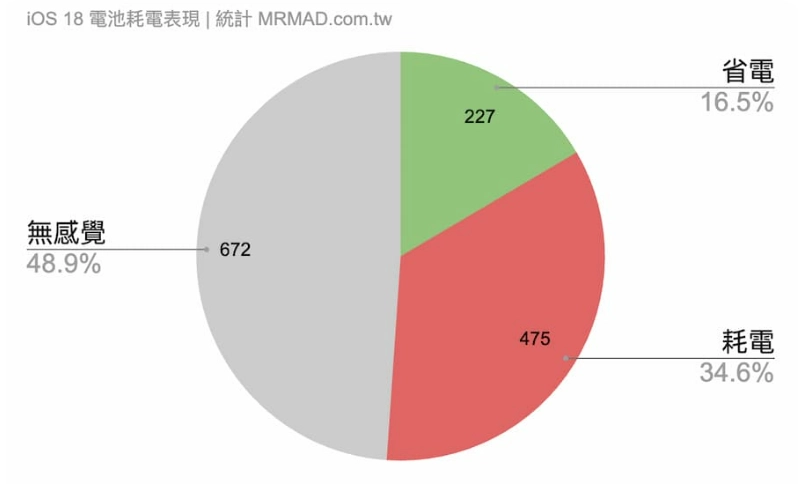 更新iOS 18耗电吗？多款iPhone电池续航实测结果出炉  第4张