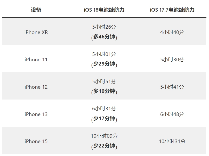 更新iOS 18耗电吗？多款iPhone电池续航实测结果出炉  第2张