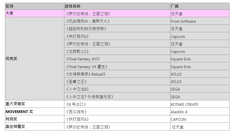 TGS2024｜《萨尔达传说：王国之泪》夺下日本游戏大赏年度大奖，抱走三个奖项最大赢家  第2张