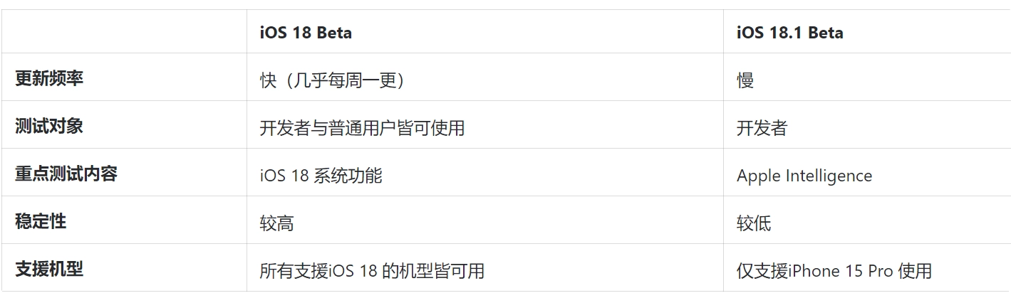  iOS 18 该选 Beta 还是 18.1 Beta？主要差异与更新建议分析给你看 第5张