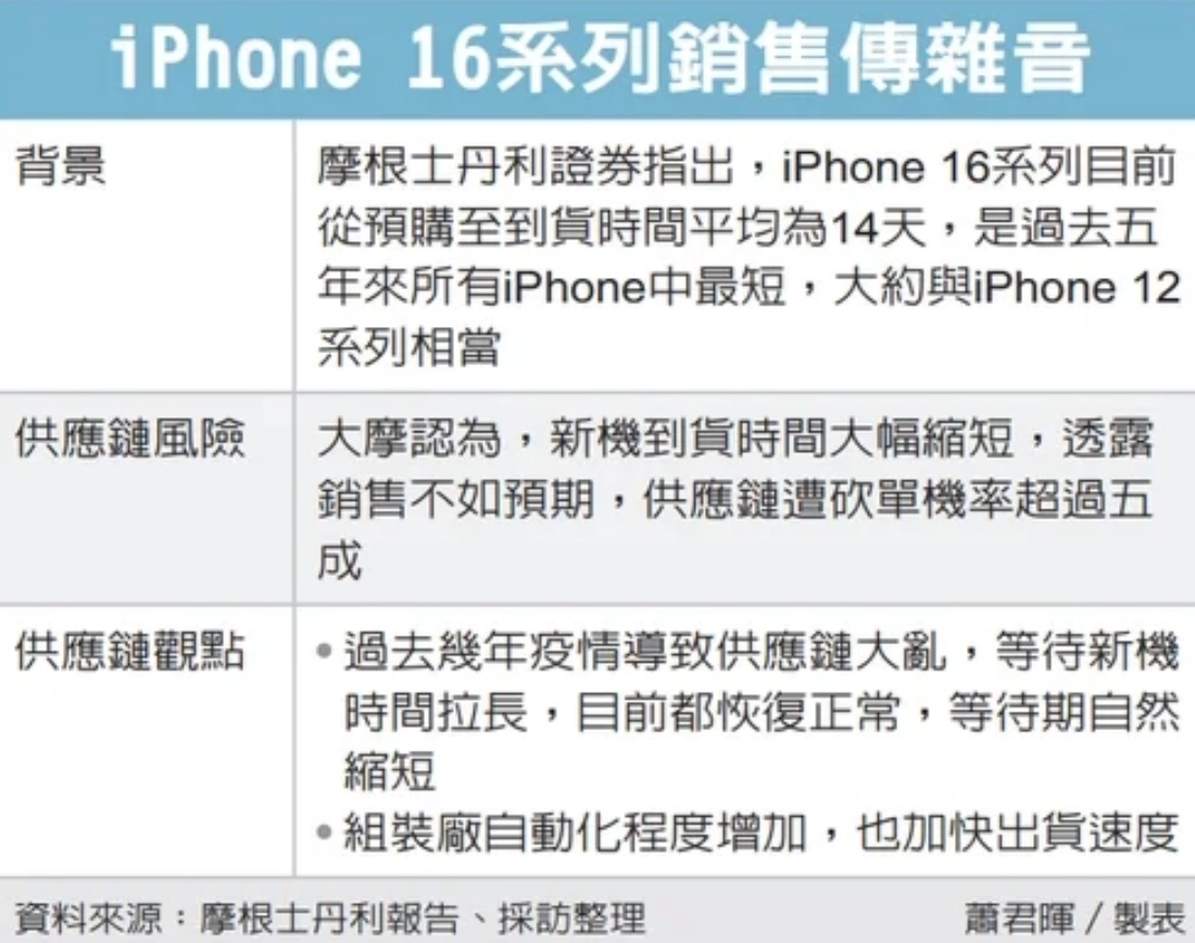 iPhone 16销量不如以前几代的苹果手机？外媒统计等待到货时间5年内最短  第2张