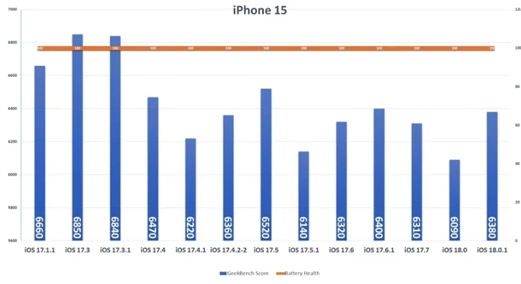 iOS 18.0.1 续航力测试结果出炉新旧iPhone 表现两极化  第2张